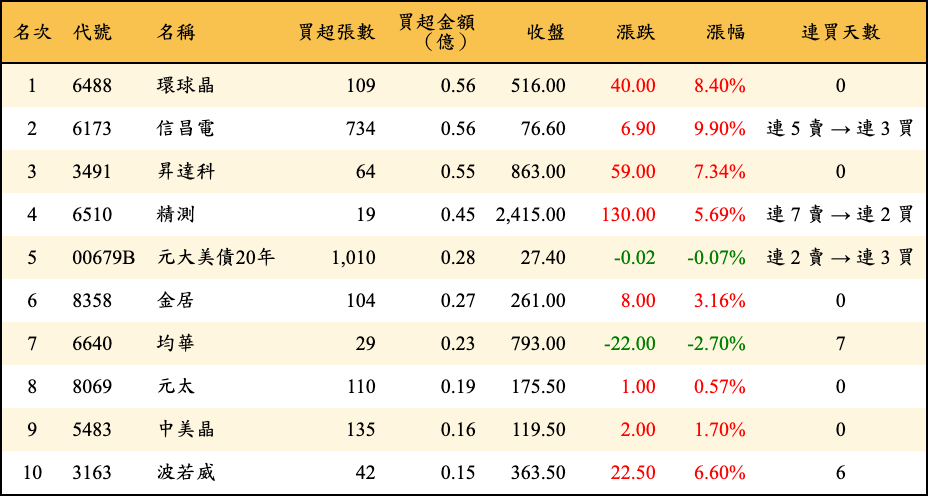 買超張數及金額