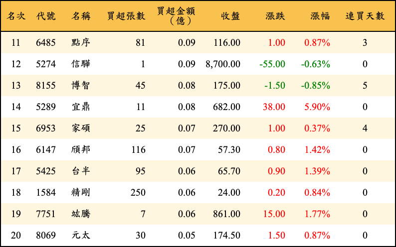 買超張數及金額