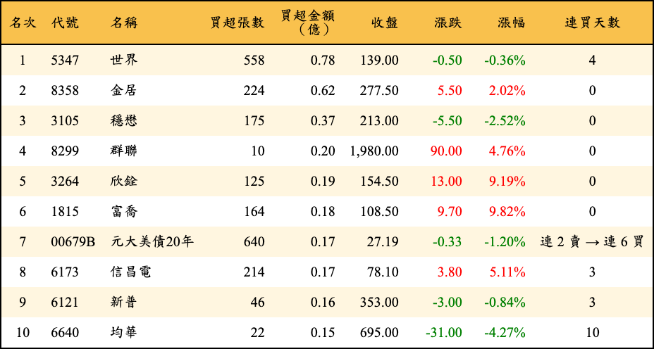 買超張數及金額