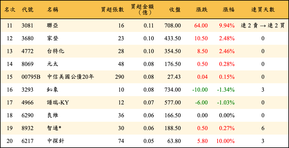 買超張數及金額