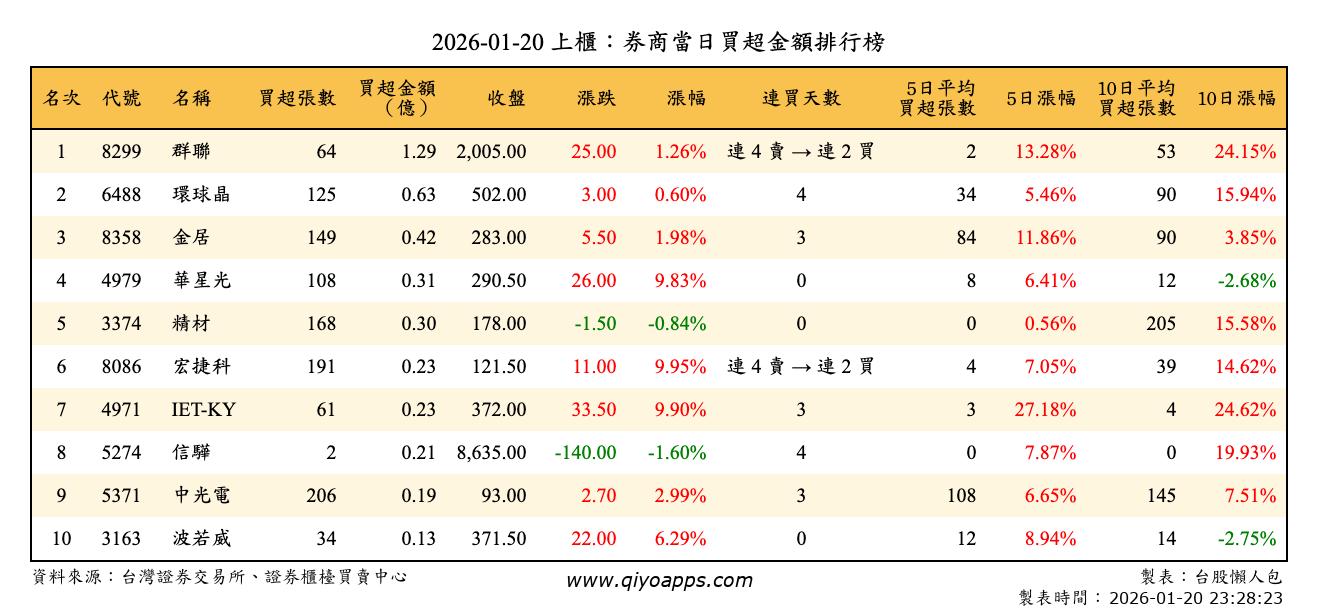 上櫃：券商當日買超金額排行榜