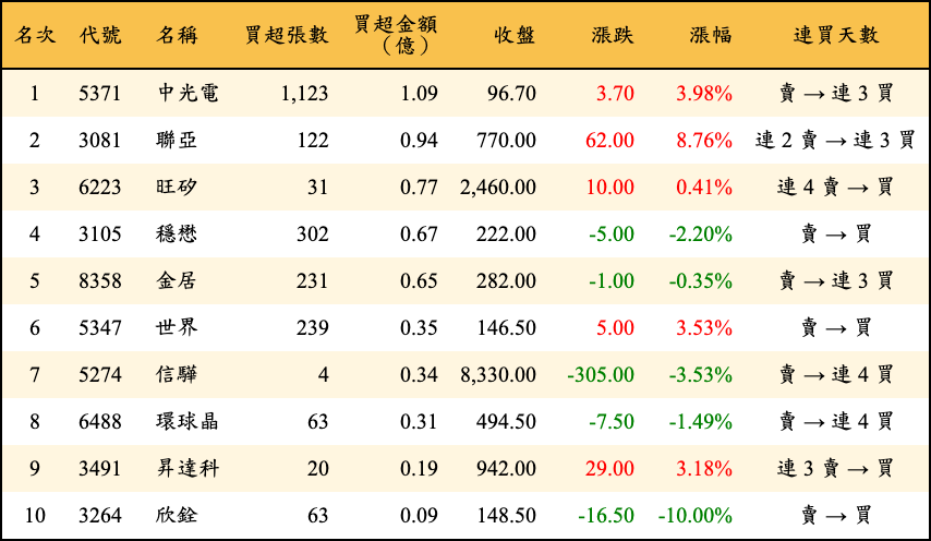 買超張數及金額
