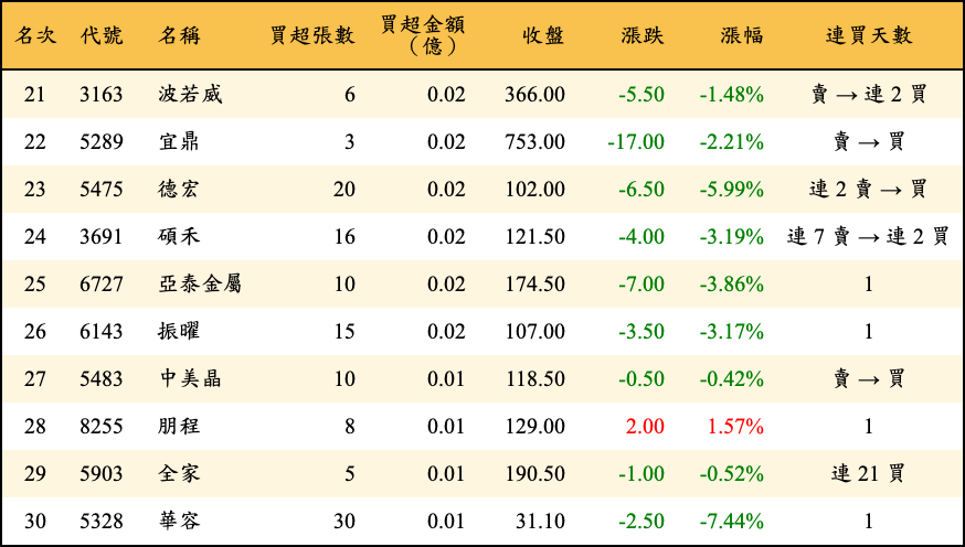 買超張數及金額