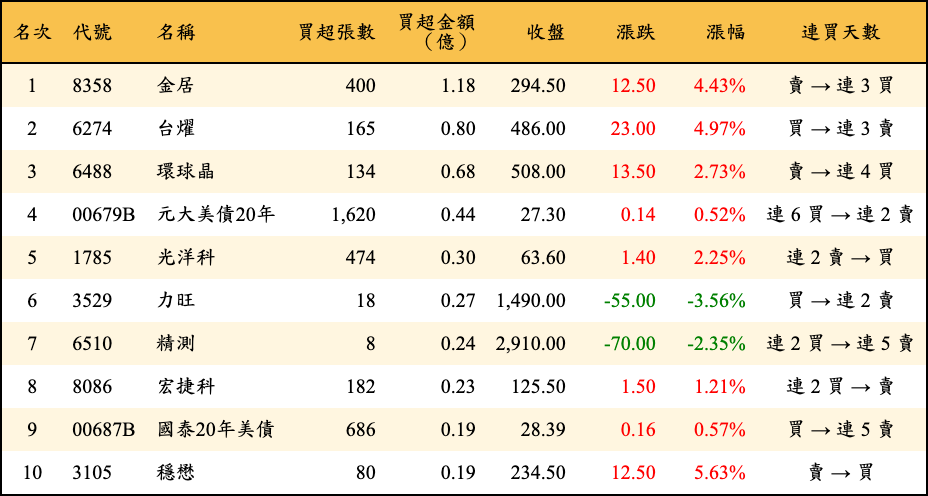 買超張數及金額
