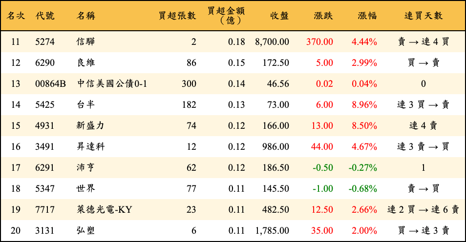 買超張數及金額