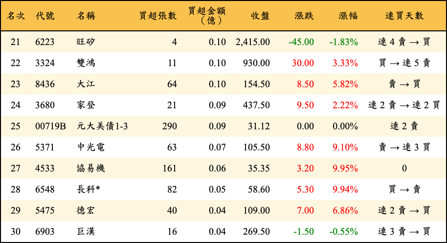 買超張數及金額