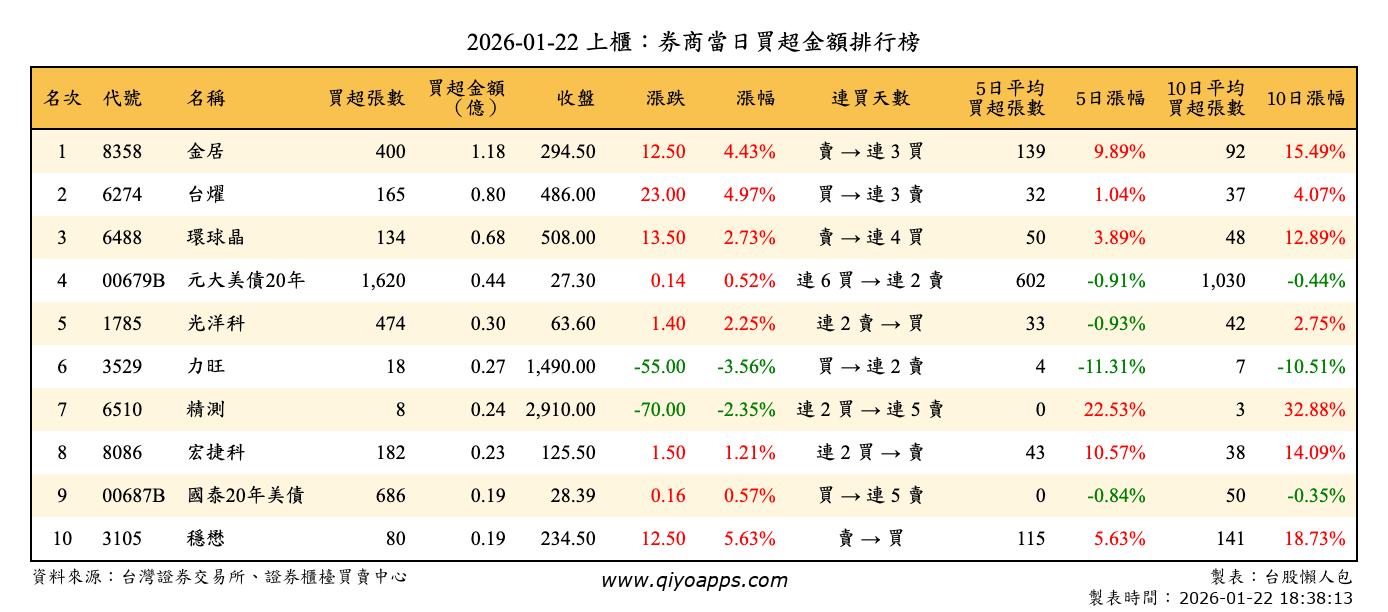 上櫃：券商當日買超金額排行榜