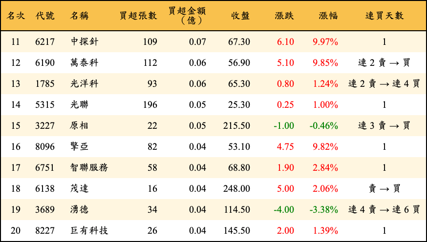 買超張數及金額