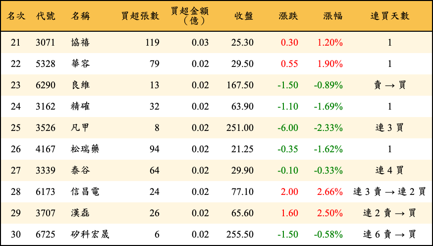 買超張數及金額