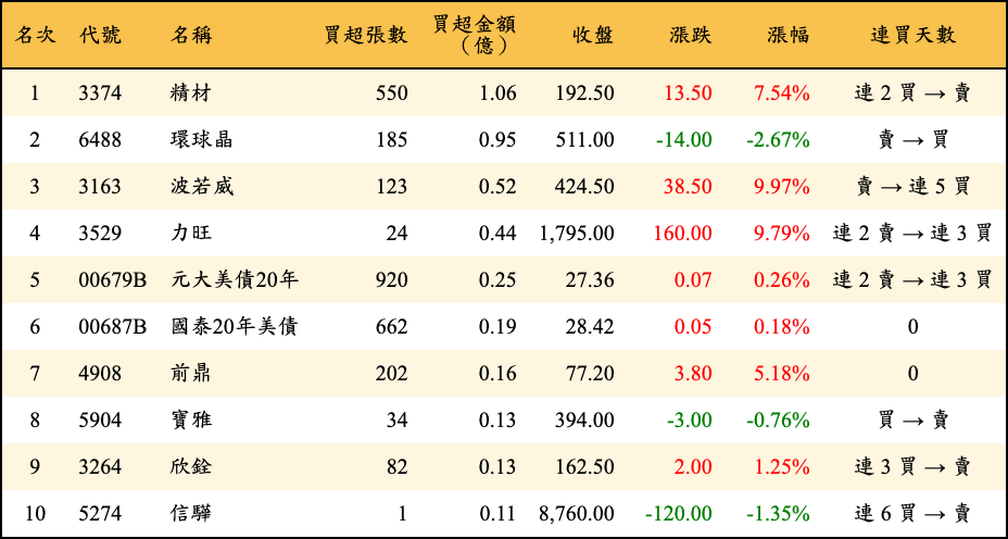 買超張數及金額