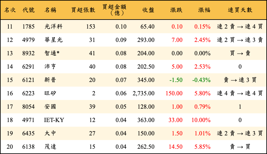 買超張數及金額