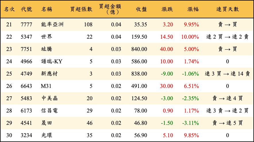 買超張數及金額