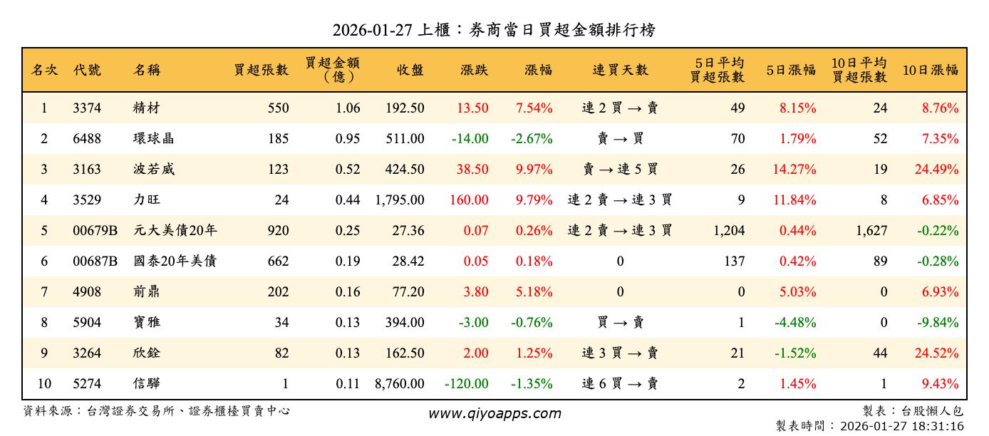 上櫃：券商當日買超金額排行榜
