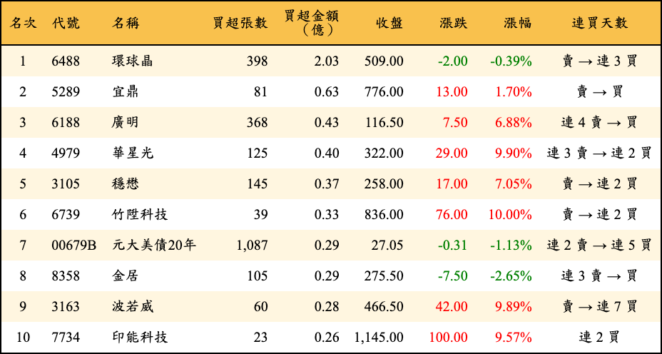 買超張數及金額