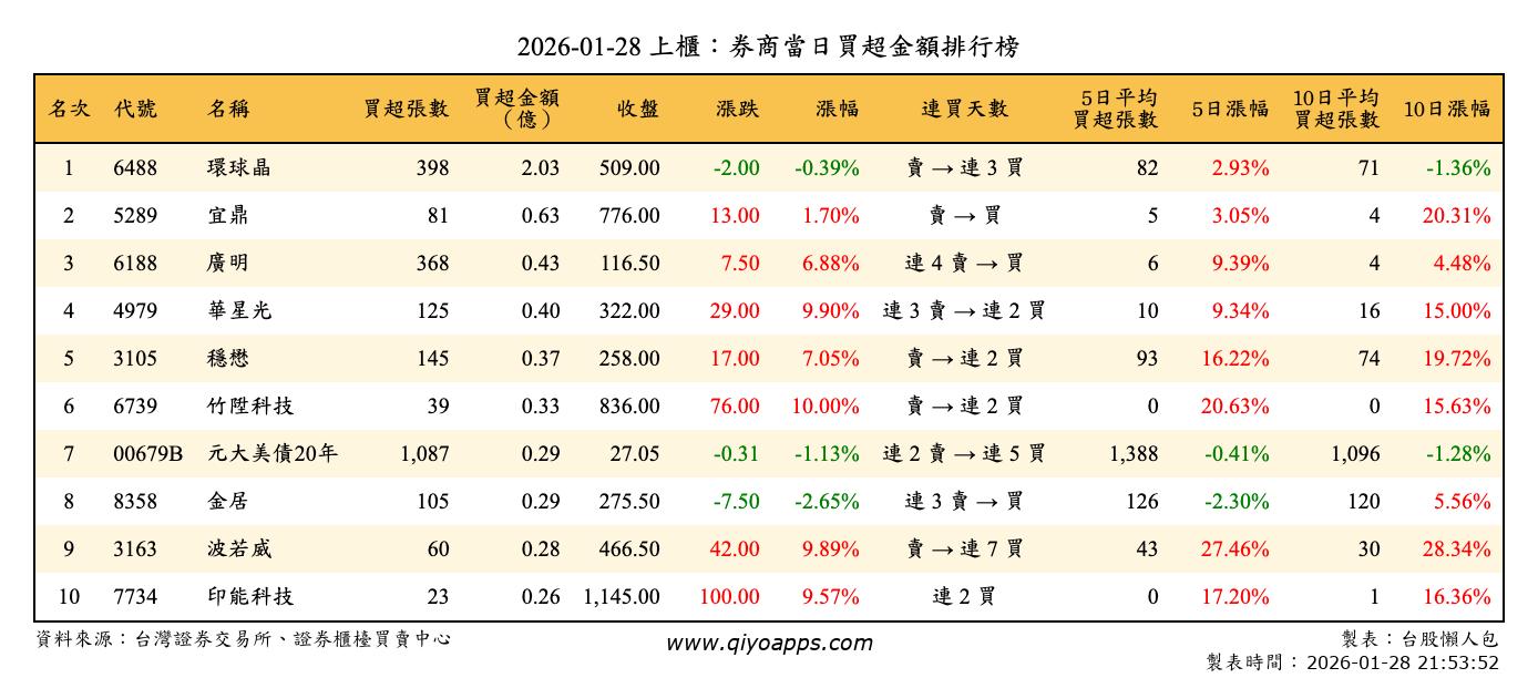 上櫃：券商當日買超金額排行榜