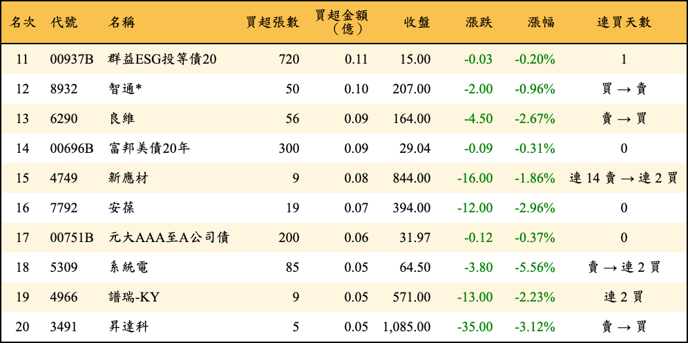 買超張數及金額