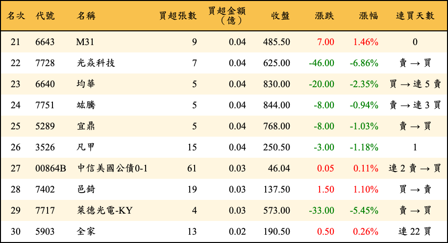 買超張數及金額