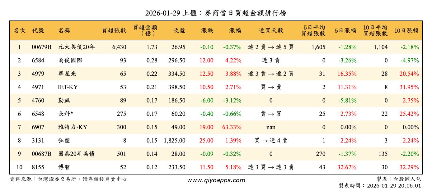 上櫃：券商當日買超金額排行榜