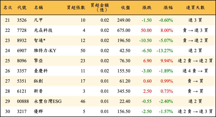 買超張數及金額