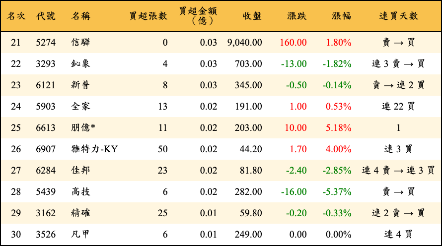 買超張數及金額