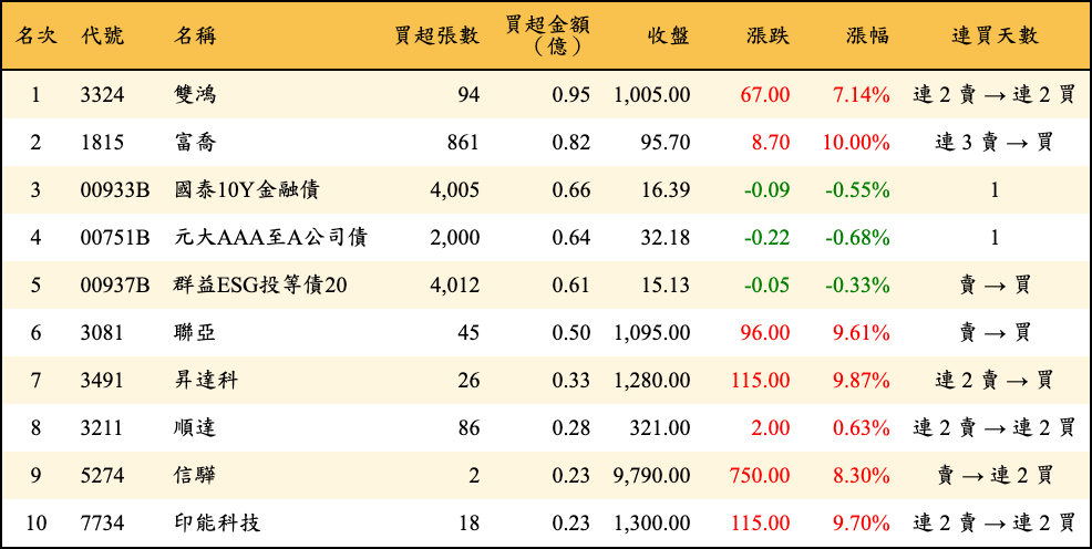 買超張數及金額