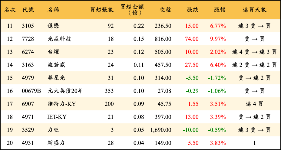 買超張數及金額