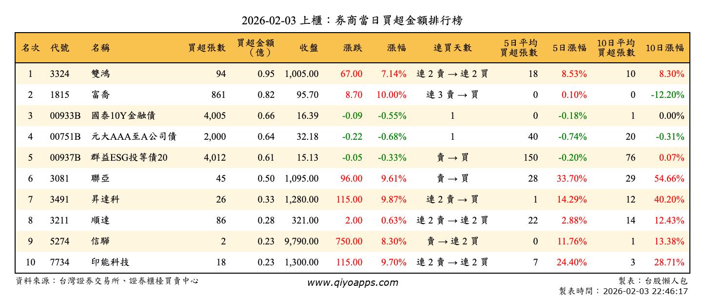 上櫃：券商當日買超金額排行榜