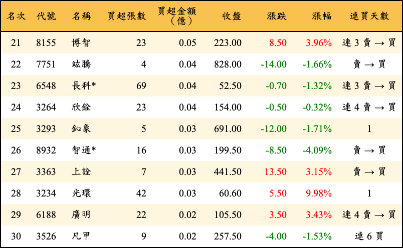 買超張數及金額