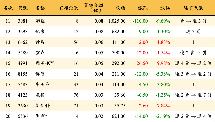 買超張數及金額