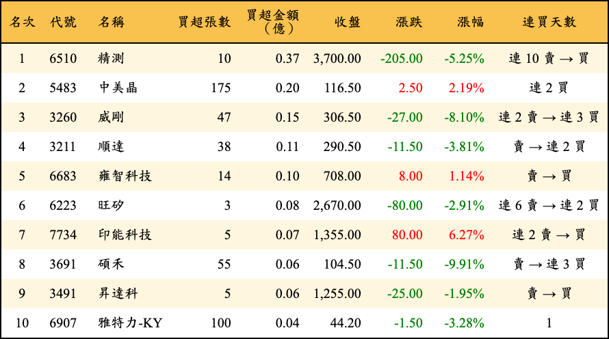 買超張數及金額