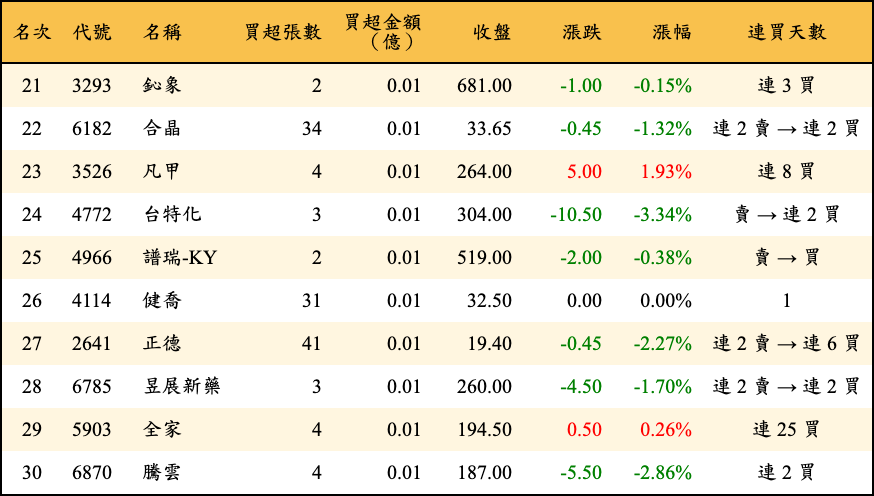買超張數及金額
