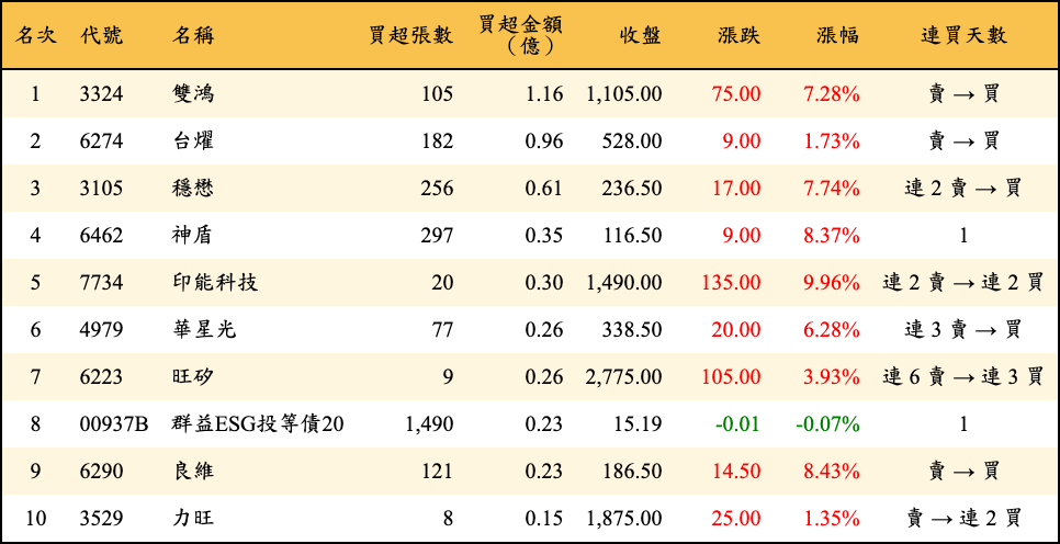 買超張數及金額