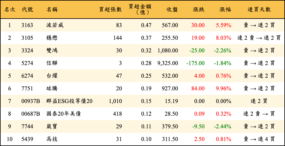 買超張數及金額
