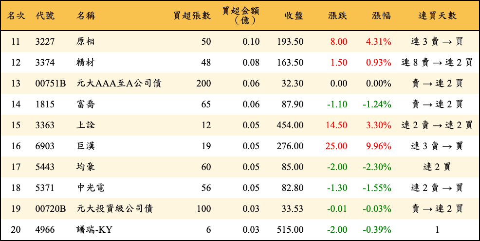 買超張數及金額