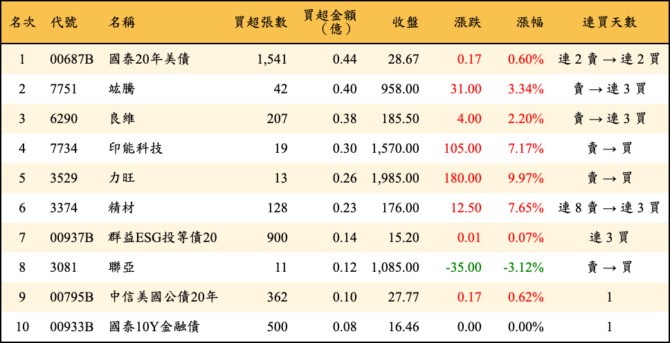 買超張數及金額
