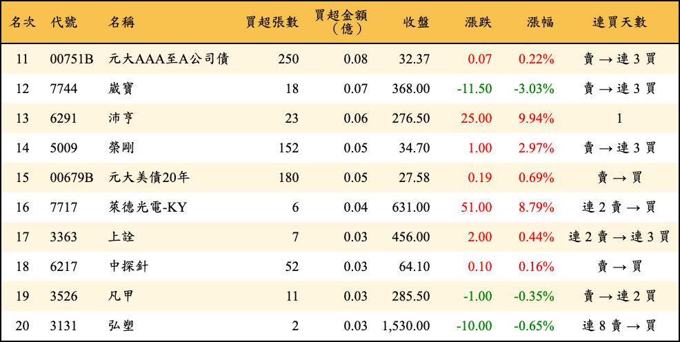 買超張數及金額