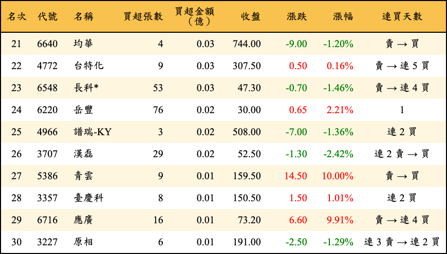 買超張數及金額