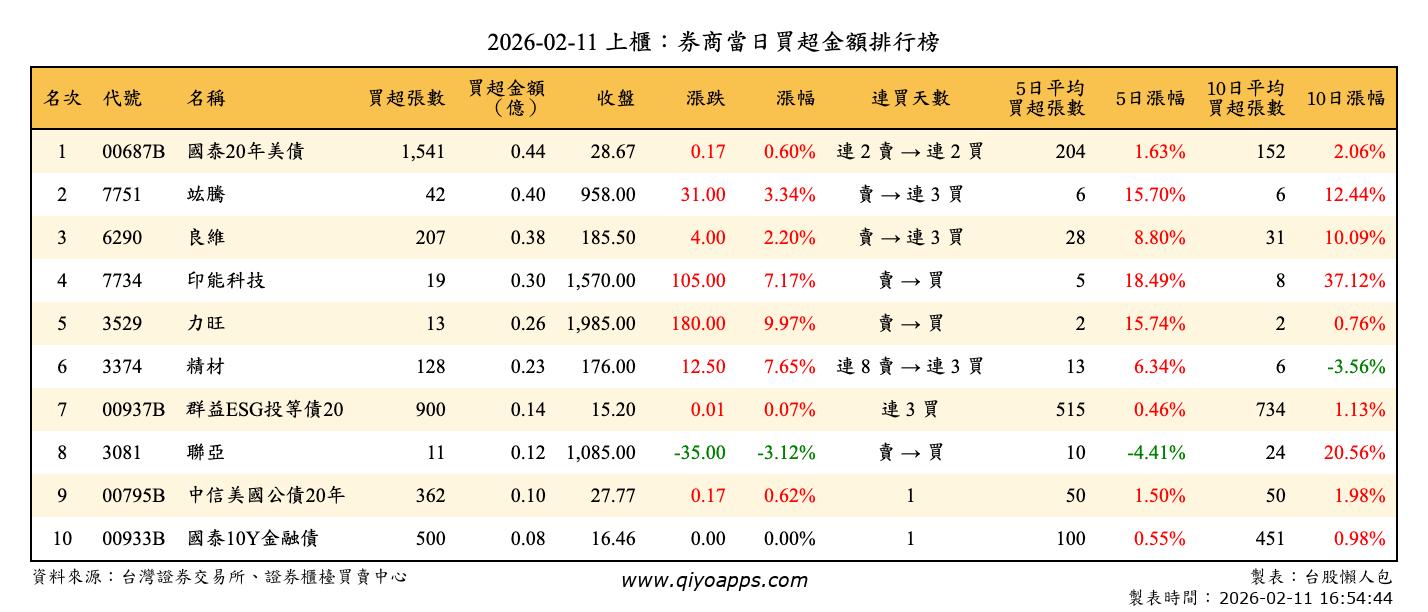 上櫃：券商當日買超金額排行榜