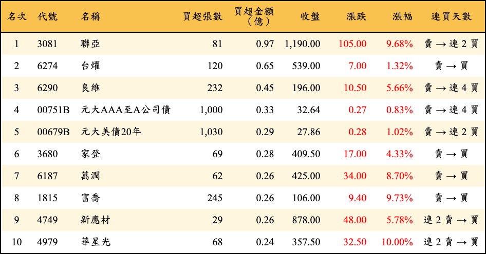 買超張數及金額