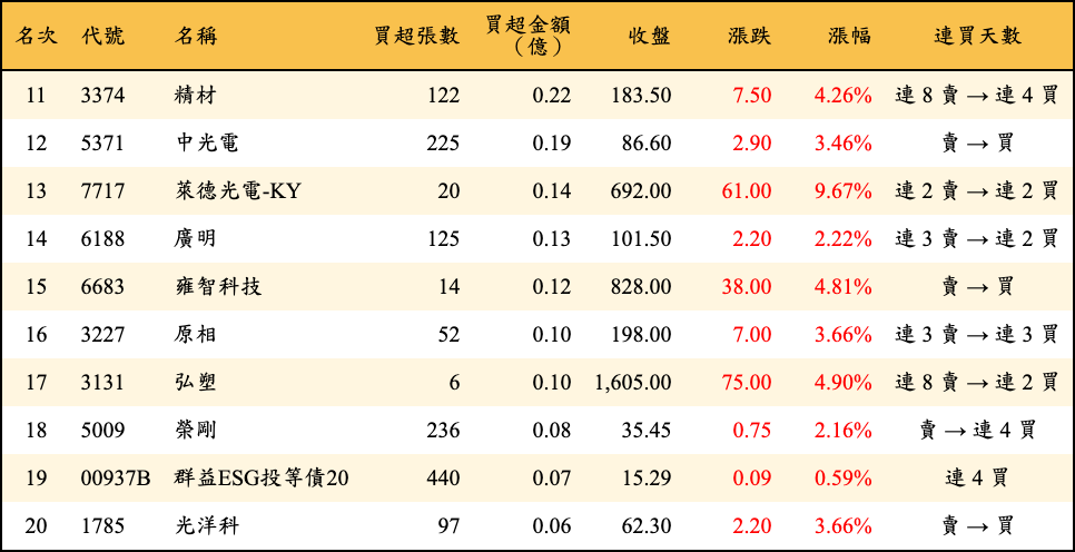 買超張數及金額