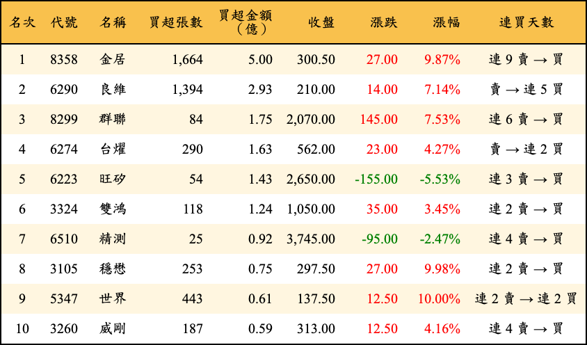 買超張數及金額