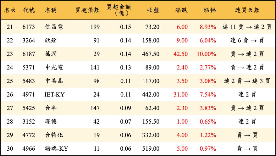 買超張數及金額