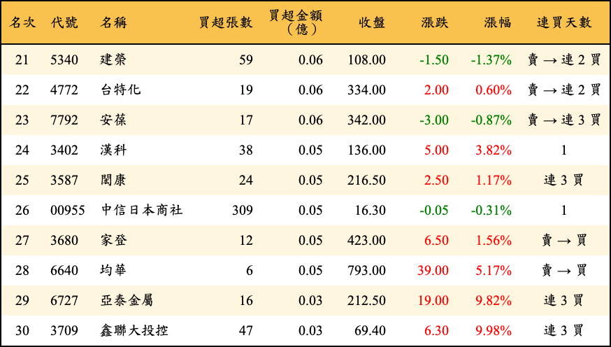 買超張數及金額