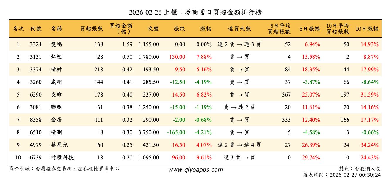 上櫃：券商當日買超金額排行榜