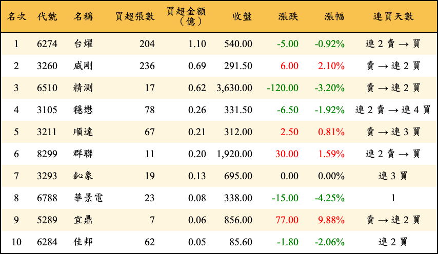 買超張數及金額