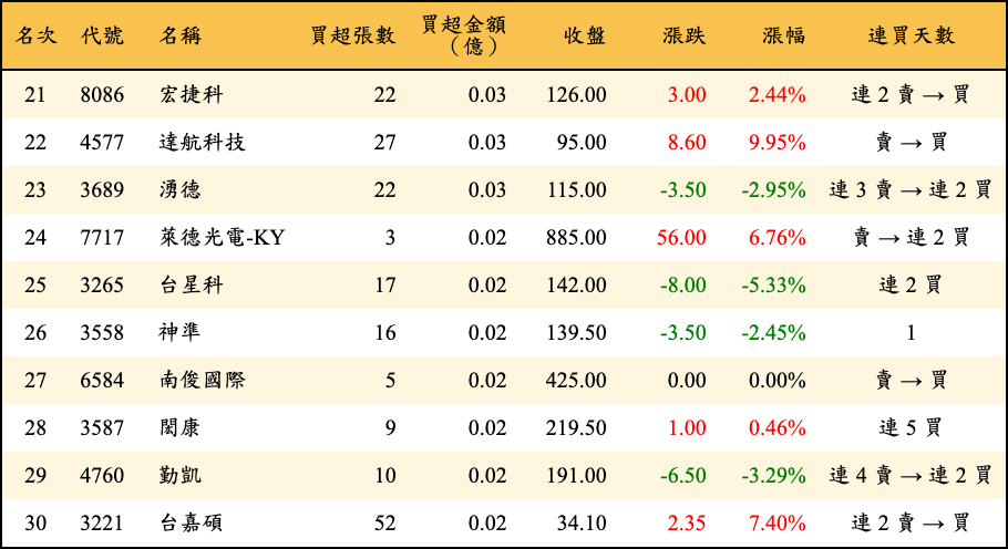買超張數及金額
