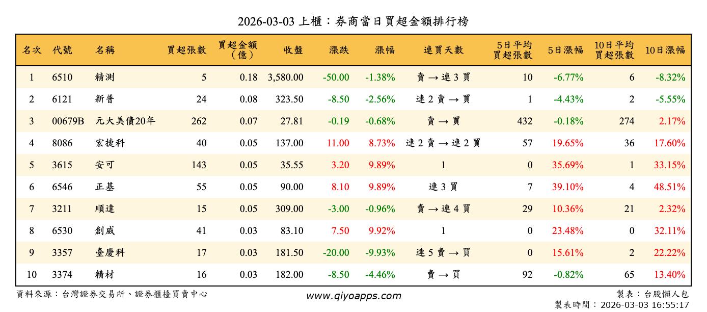上櫃：券商當日買超金額排行榜