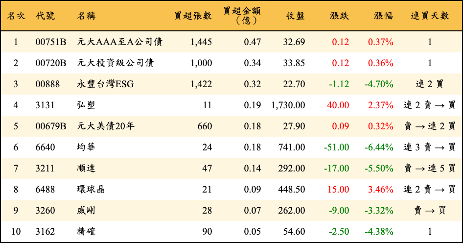買超張數及金額