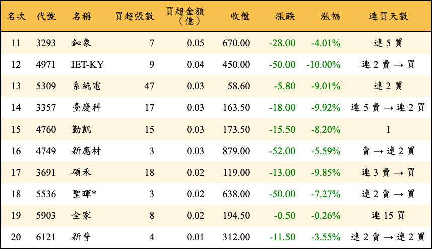 買超張數及金額