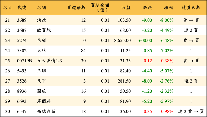 買超張數及金額